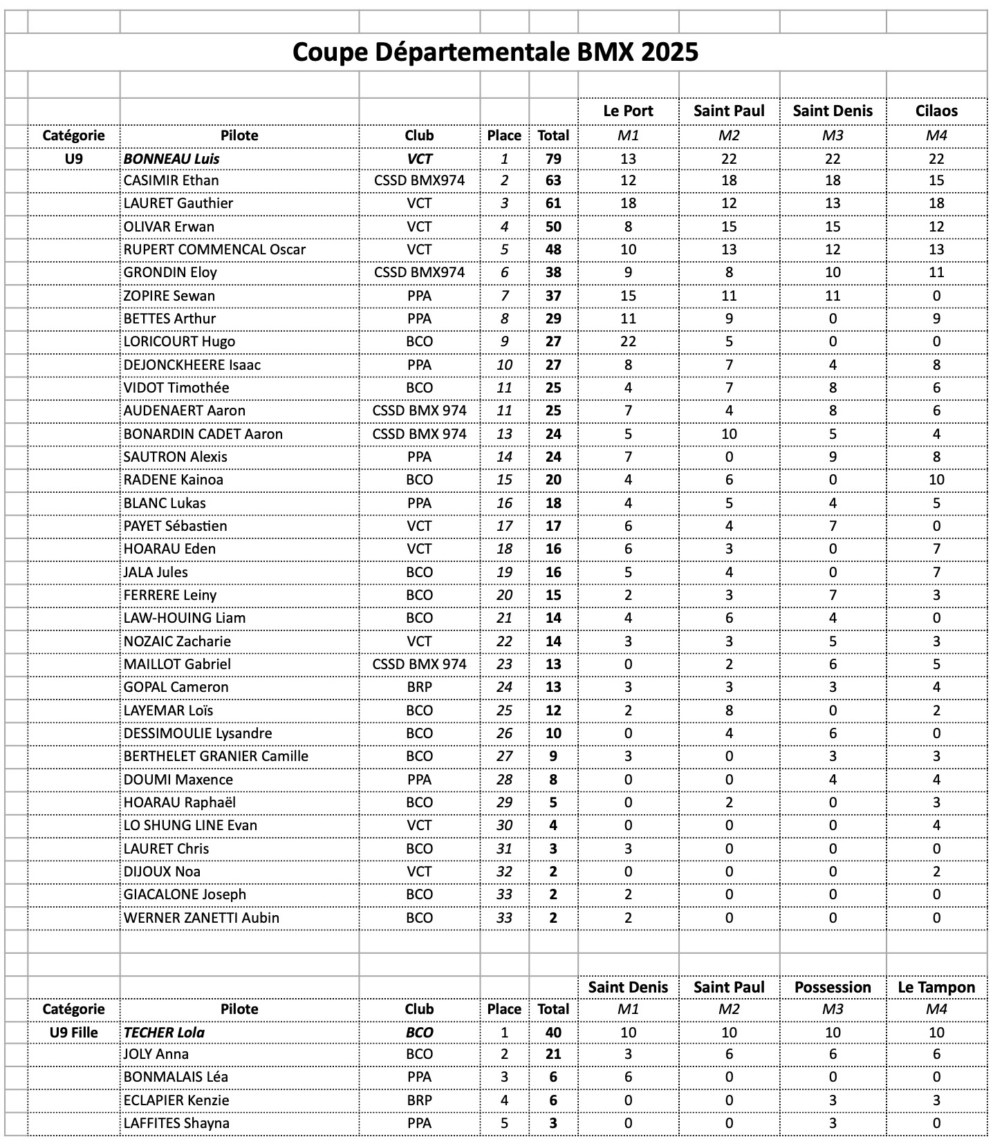 Coupe Dpartementale - classement gnral final 