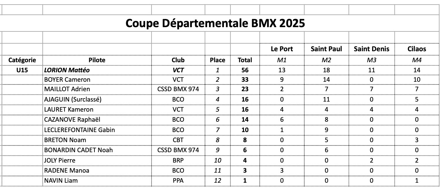 Coupe Dpartementale - classement gnral final 