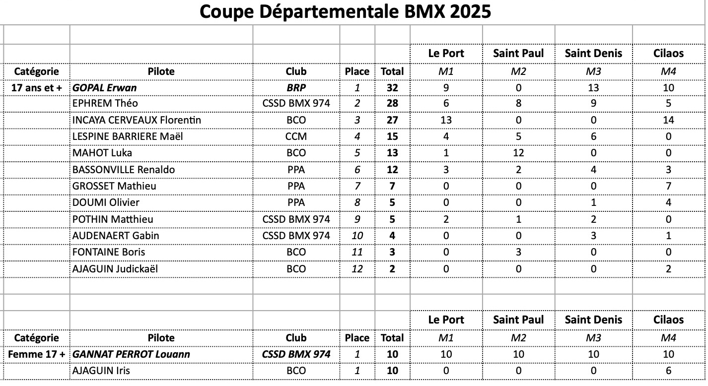 Coupe Dpartementale - classement gnral final 