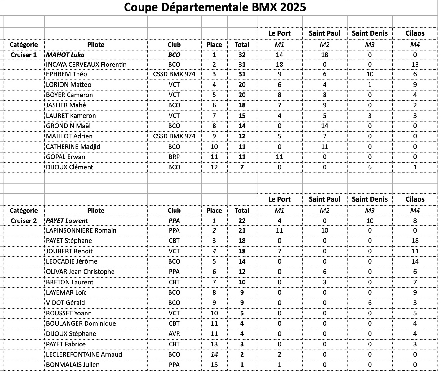 Coupe Dpartementale - classement gnral final 