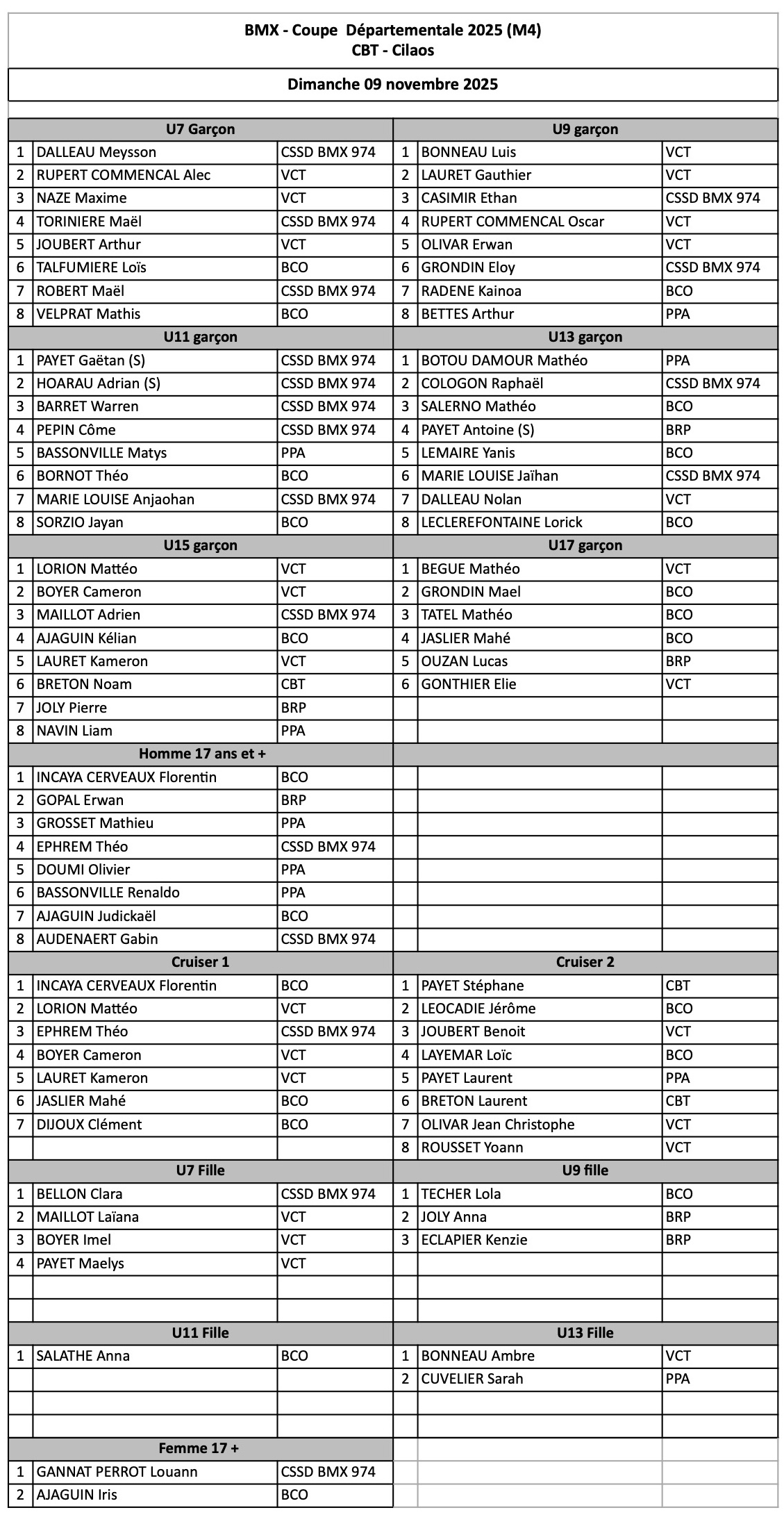 Coupe Dpartementale - M4 - Cilaos Bike Team 