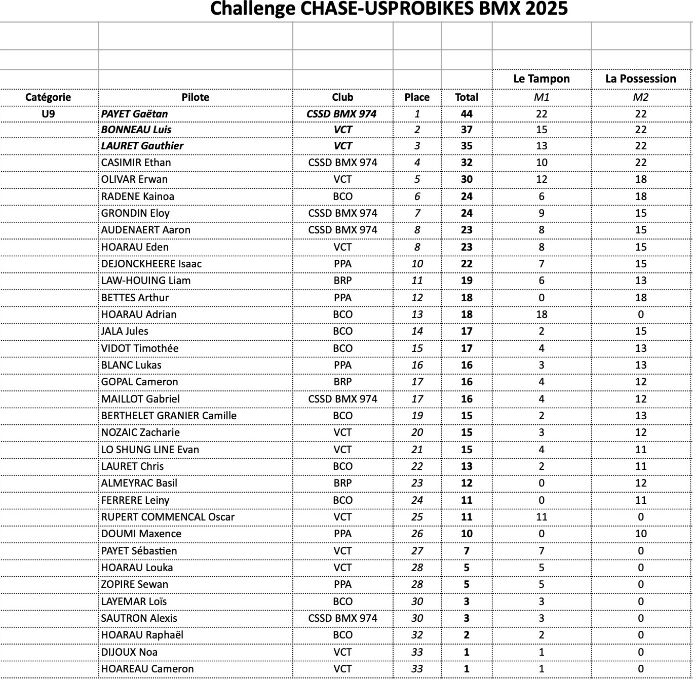 CHALLENGE CHASE-USPROBIKES