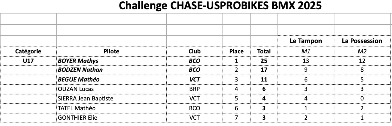 CHALLENGE CHASE-USPROBIKES