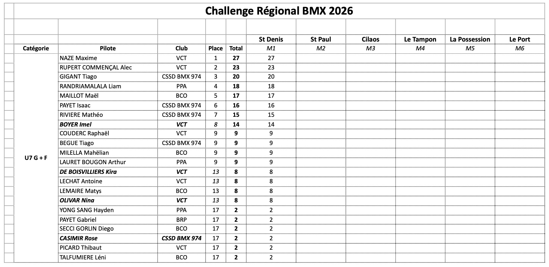 Challenge R�gional de BMX