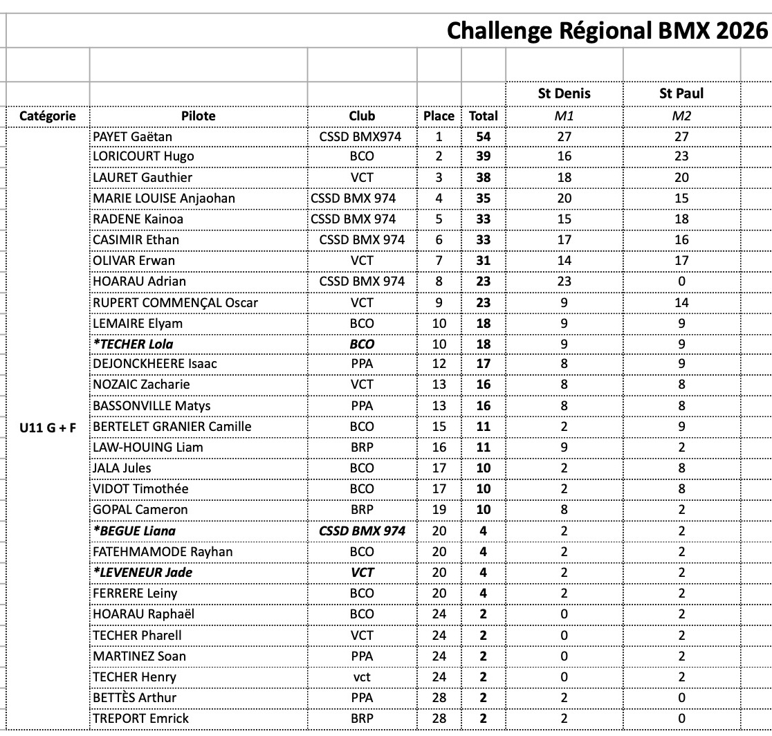 Challenge R�gional de BMX
