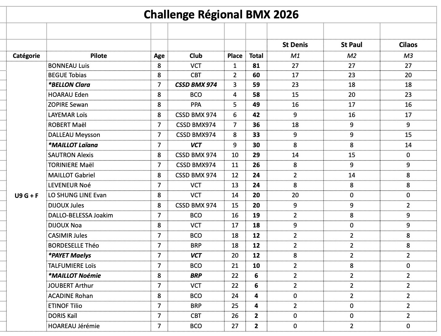 Challenge R�gional de BMX