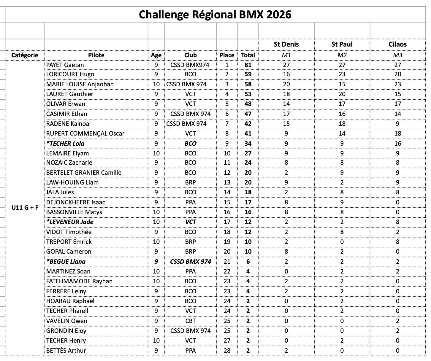 Challenge R�gional de BMX