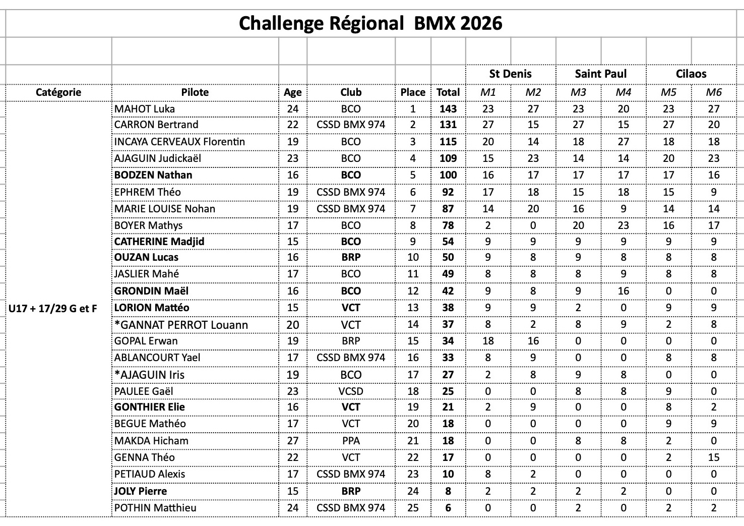 Challenge R�gional de BMX