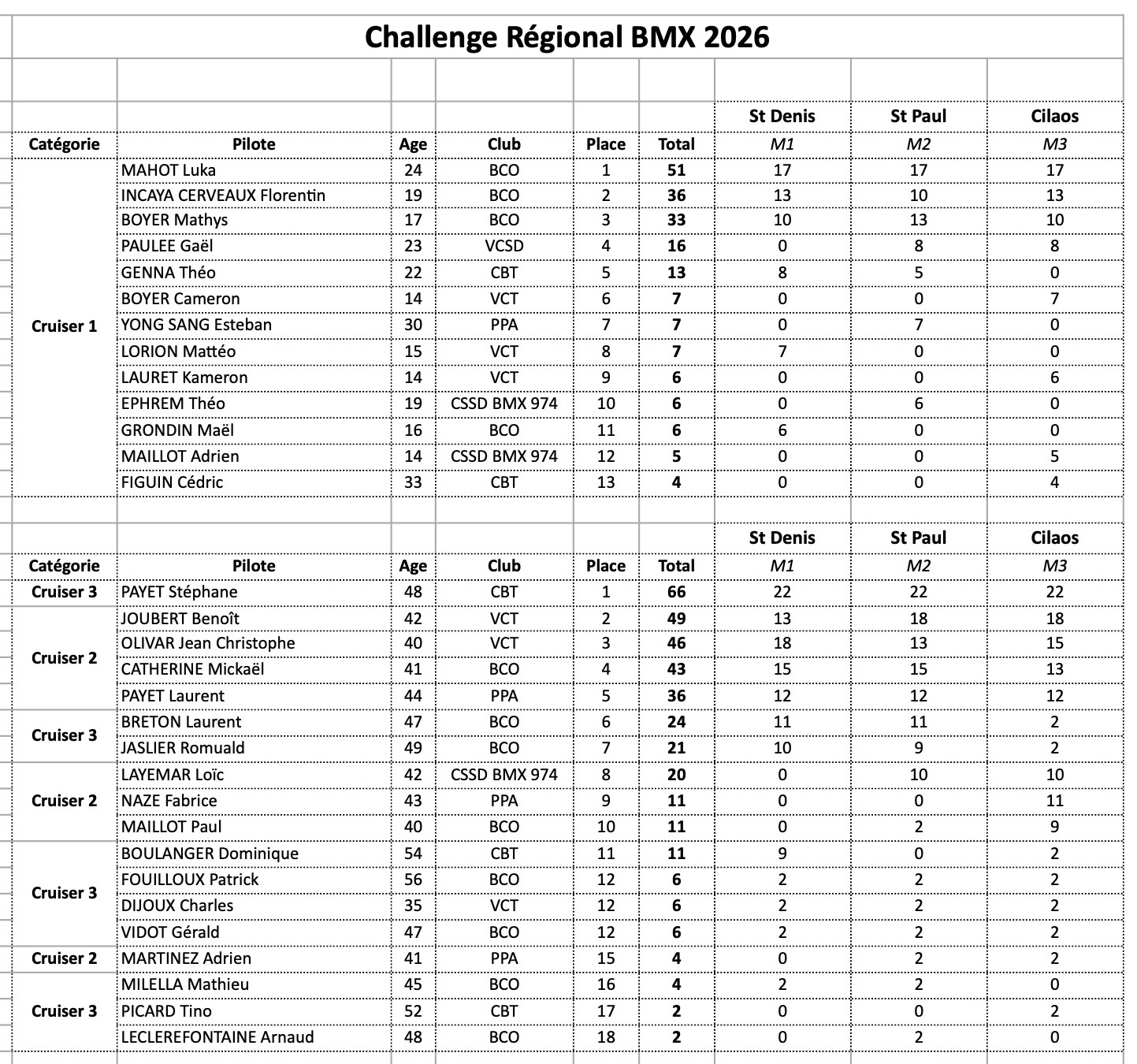 Challenge R�gional de BMX