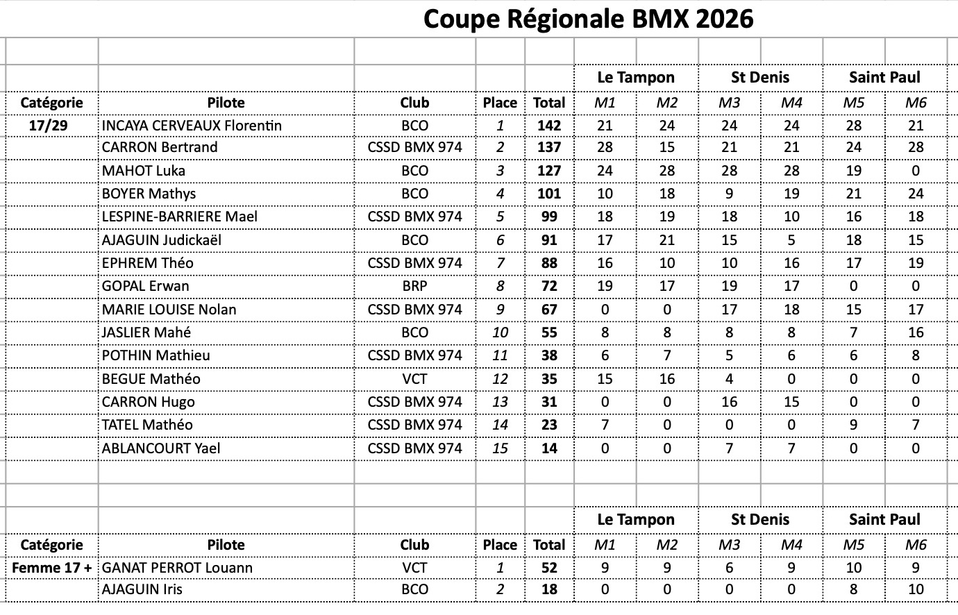 Coupe R�gionale de BMX
