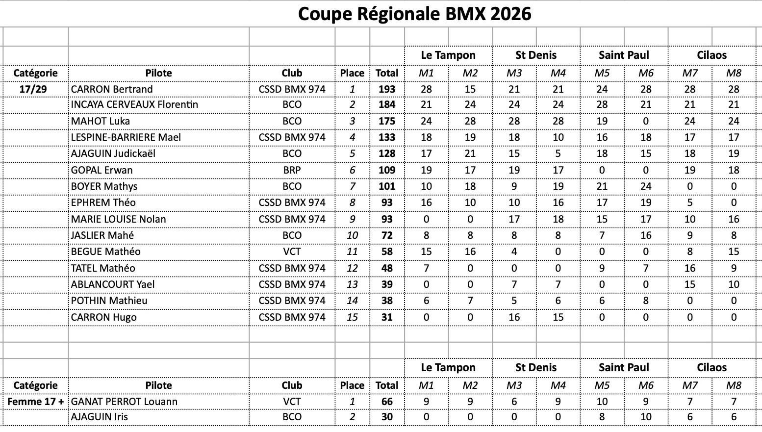 Coupe R�gionale de BMX