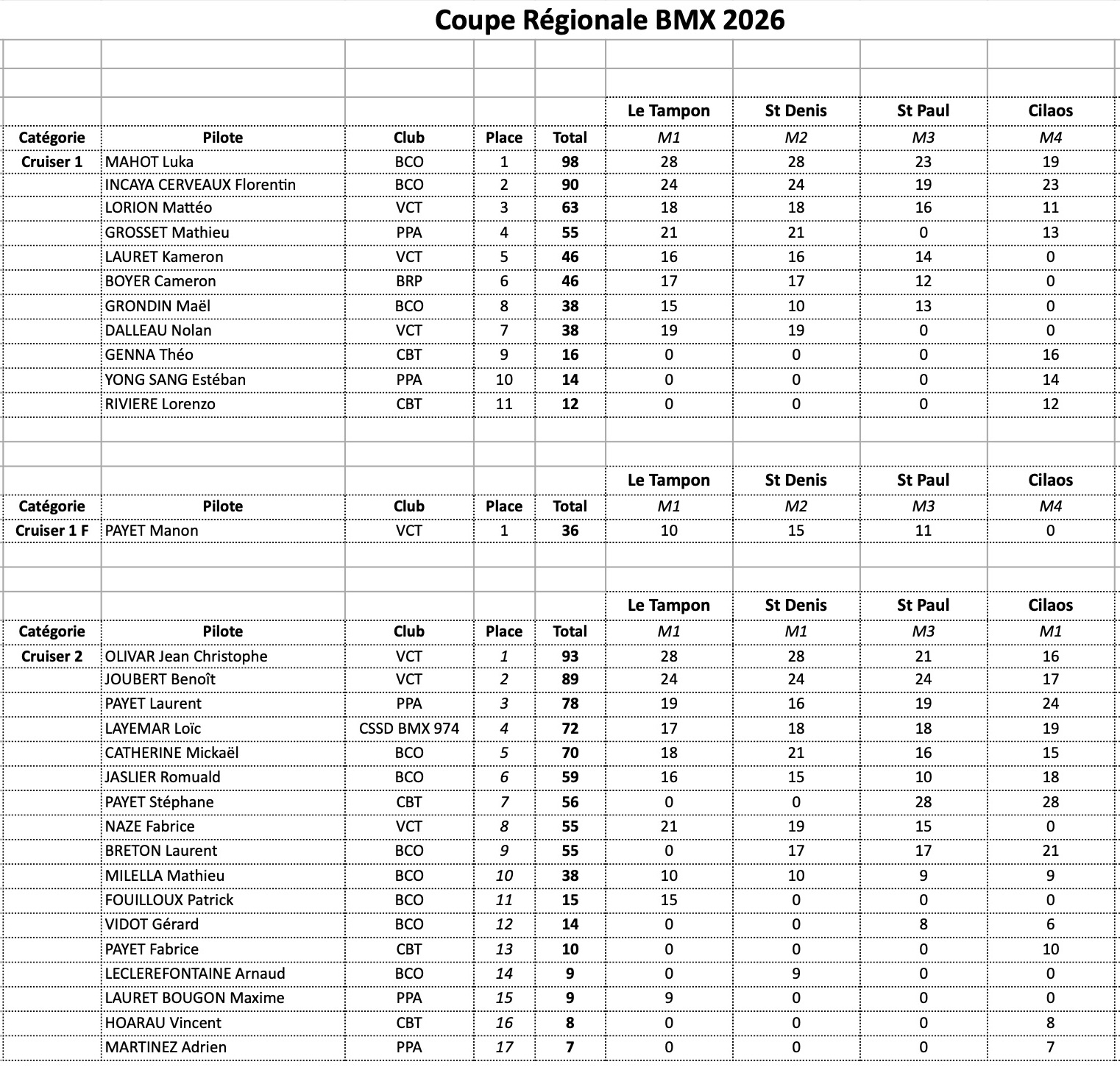 Coupe R�gionale de BMX