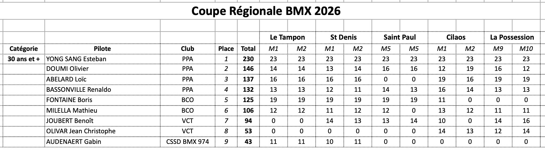 Coupe R�gionale de BMX
