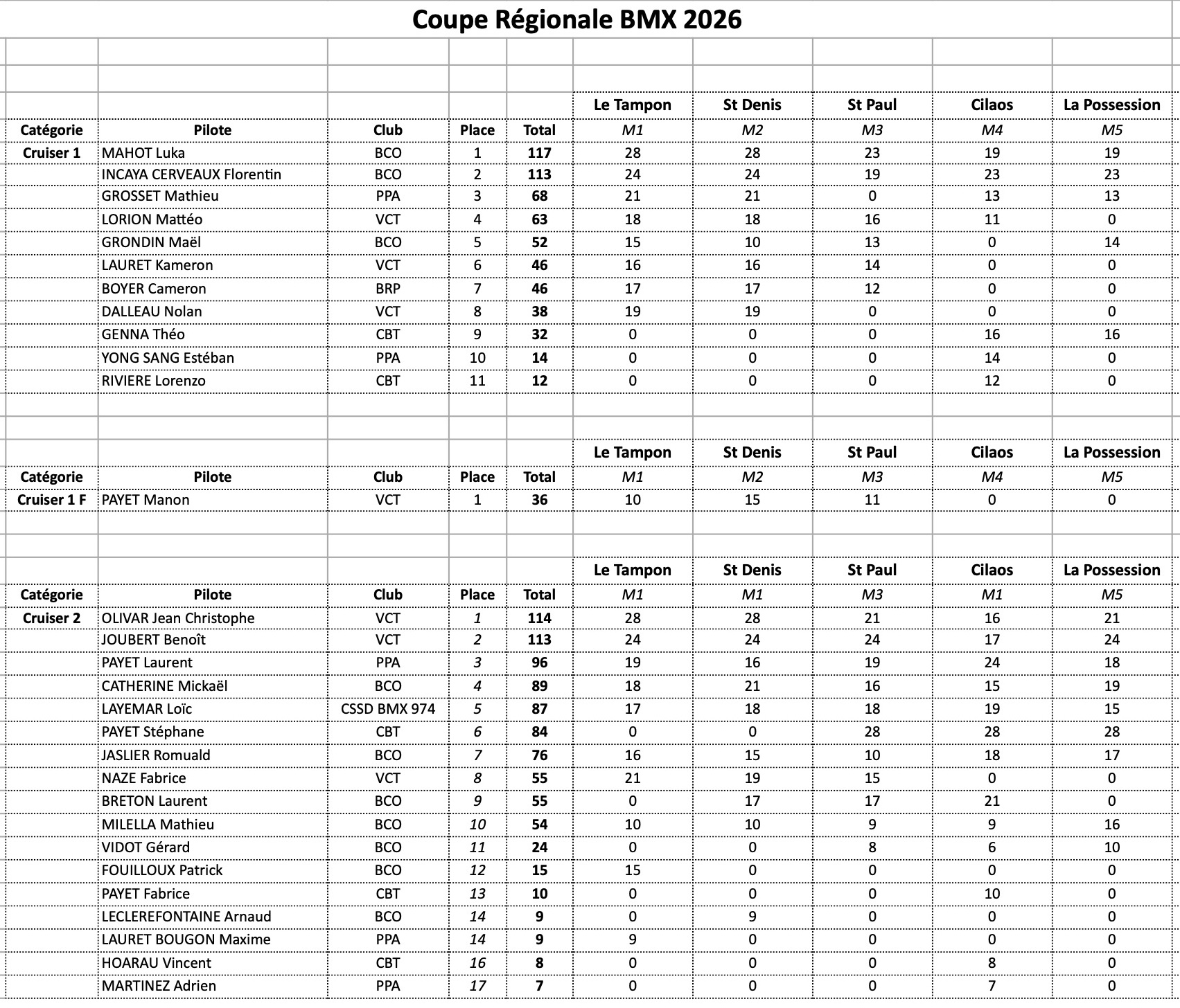 Coupe R�gionale de BMX