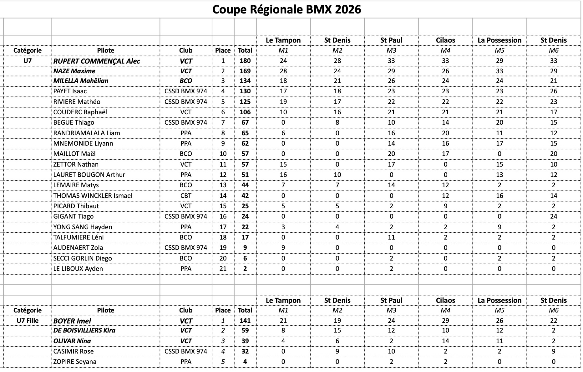 Coupe R�gionale de BMX