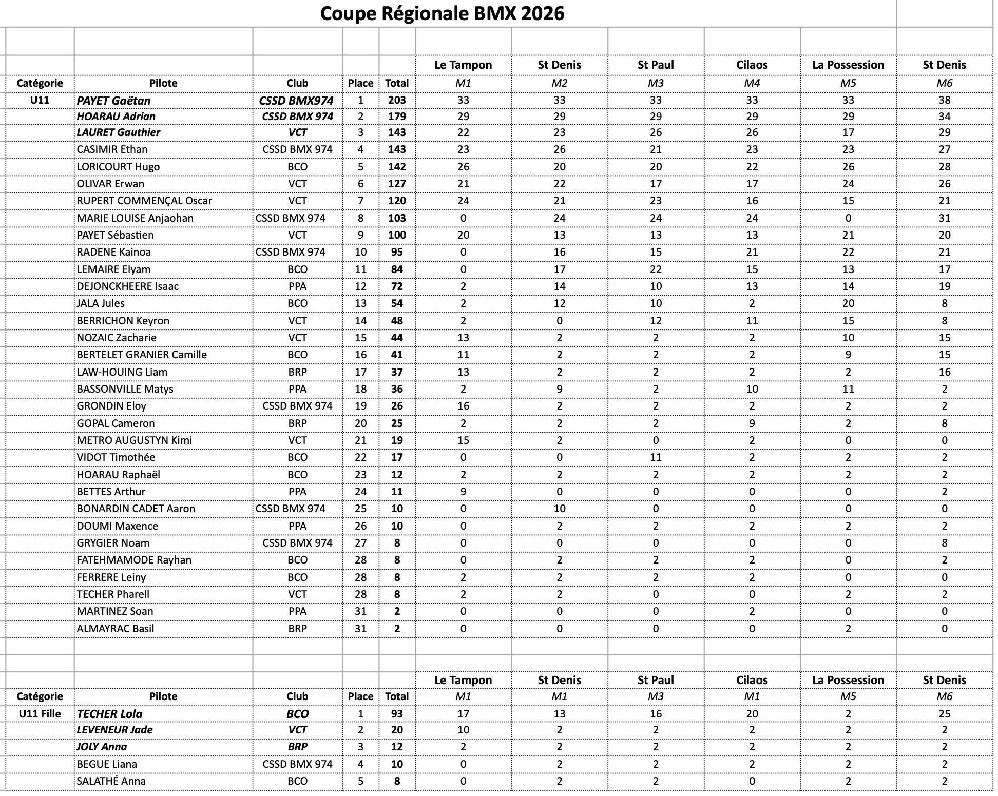 Coupe R�gionale de BMX