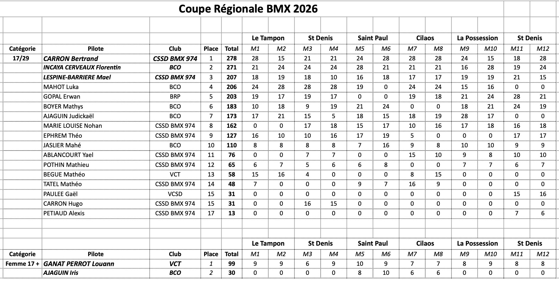 Coupe R�gionale de BMX