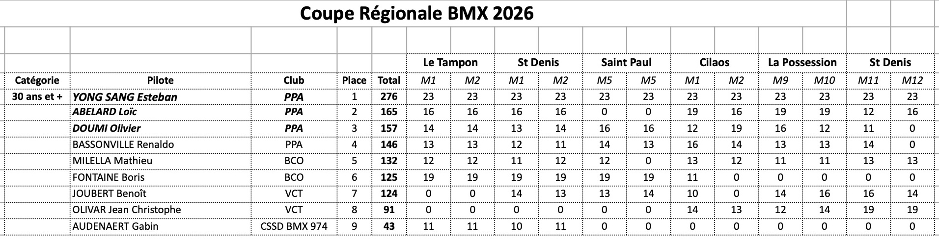 Coupe R�gionale de BMX