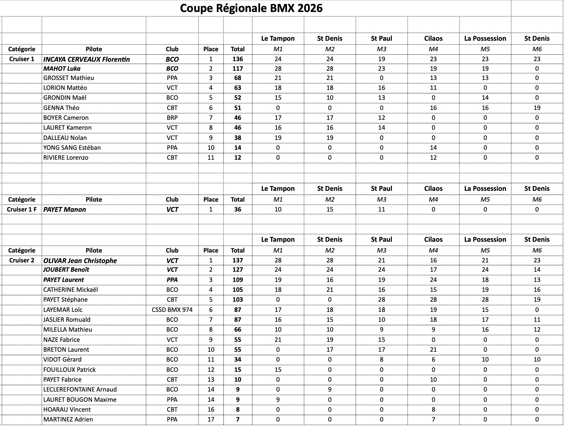 Coupe R�gionale de BMX